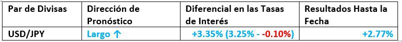 Forex monthly forecast and performance 