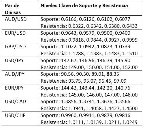 Key support/resistance levels for popular pairs